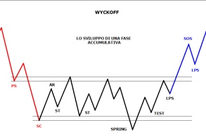 diagramma Wyckoff