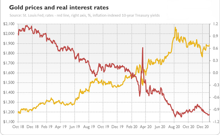 золото и процентные ставки