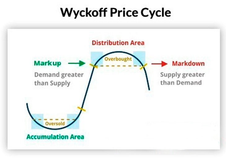 Ценовой цикл Вайкоффа