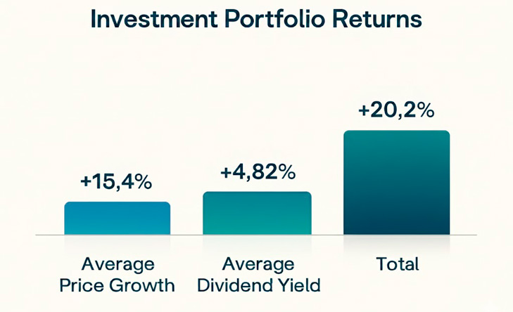 мой инвестиционный портфель акций
