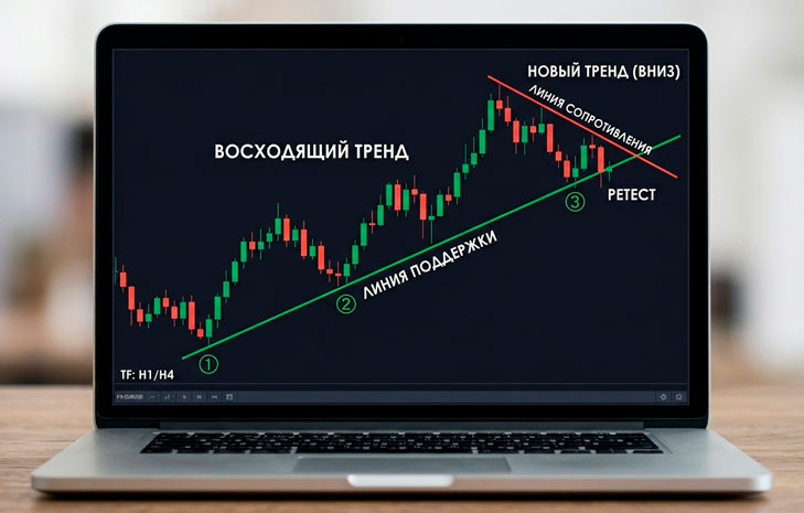 трендовые линии в трейдинге
