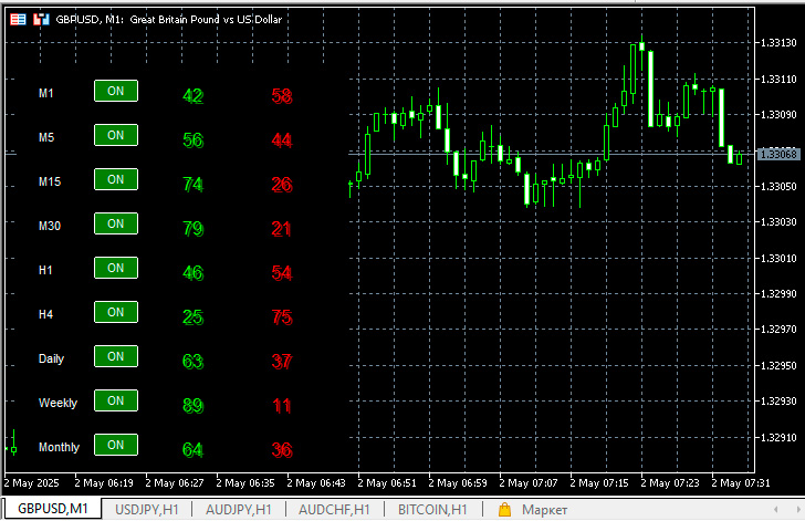 The indicator of the mood of the market