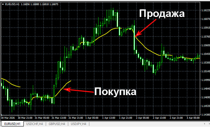 VWAP индикатор
