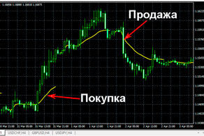 індикатор VWAP