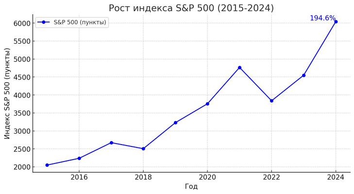 S&amp;P 500 Drail