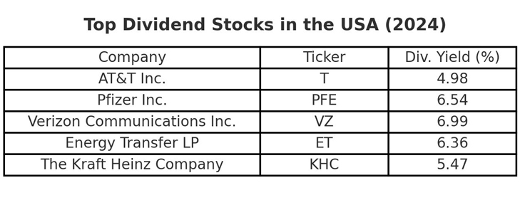 Top of dividend de los Estados Unidos