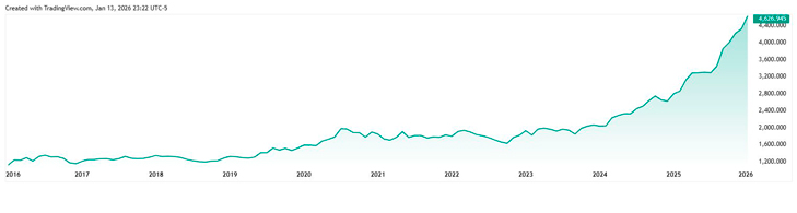 акции, облигации или золото