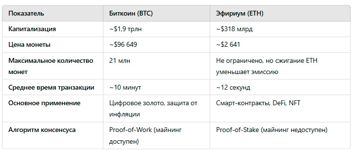 биткоин или эфириум