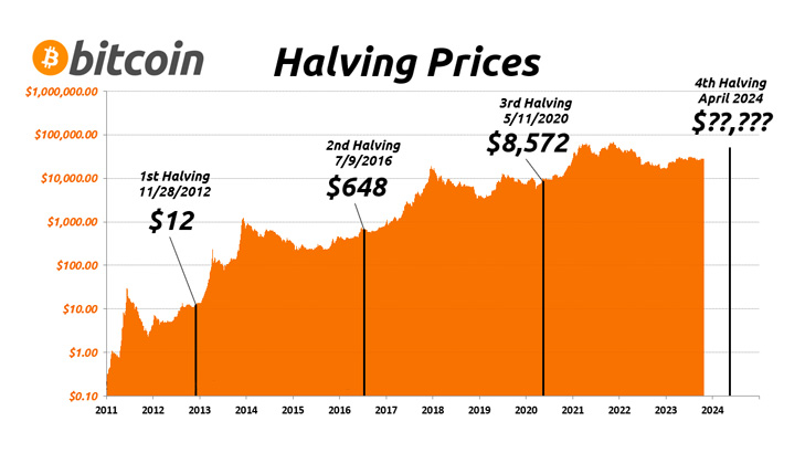 cryptocurrency halving