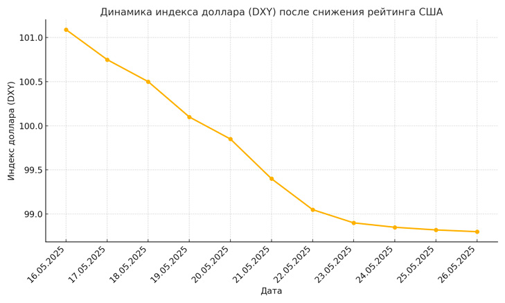 Зниження кредитного рейтингу США