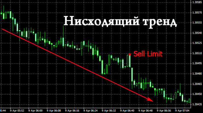 downward trend sell limit