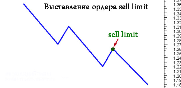 sell limit