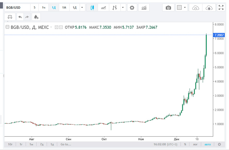 fomo при торговле на бирже