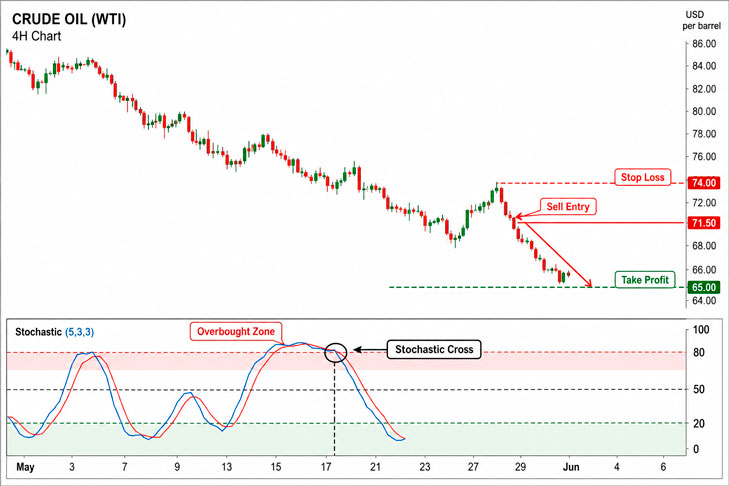 шорт нефти