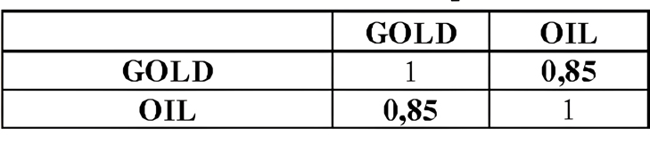 correlation between oil and gold