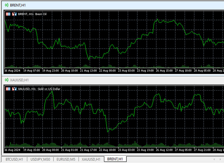 correlation between oil and gold prices