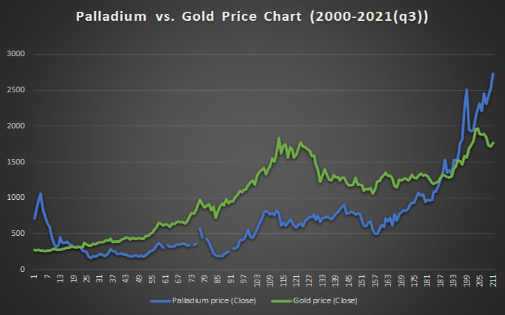 trading palladium on the exchange